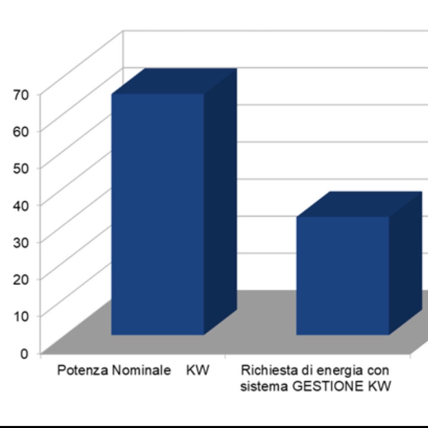 Efficientamento energetico per impianti di ristorazione